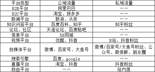 私域流量和公域流量的区别